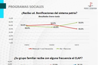 La pérdida de cobertura del CLAP (Comités Locales de Abastecimiento y Producción) y los bonos del sistema Patria puede generar desafíos políticos