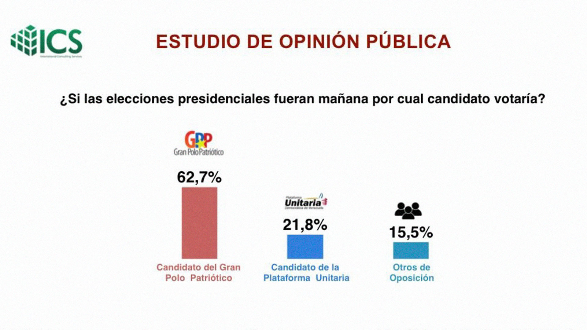 La mayoría de los venezolanos (62%) expresaría su apoyo a Maduro en las elecciones presidenciales