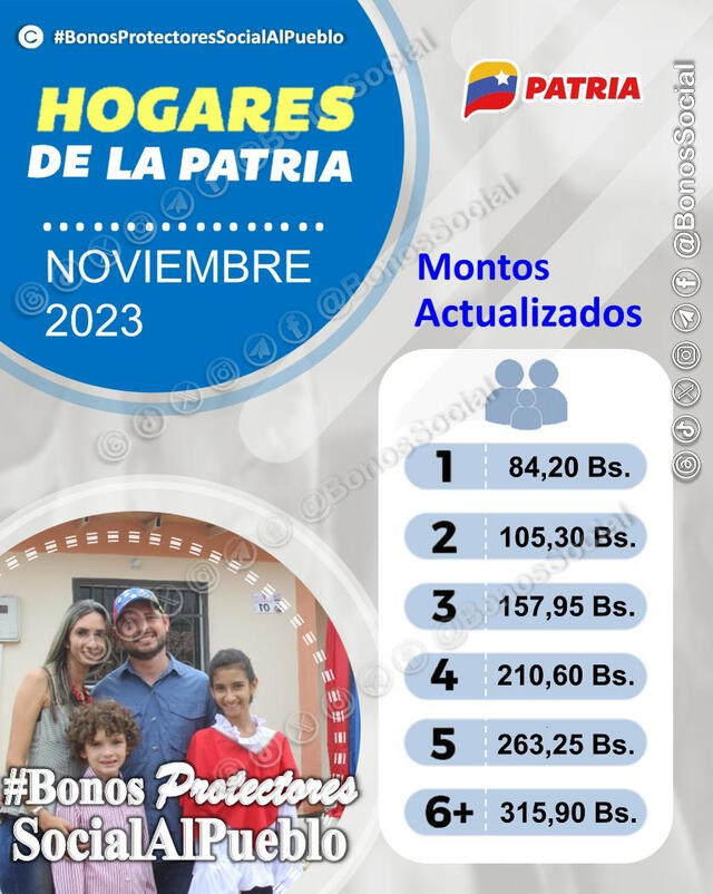 Montos de los Bonos Patria 2023