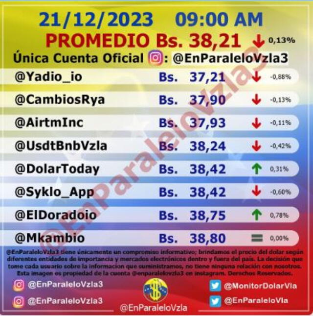 Precio del dólar en Venezuela hoy, 21 de diciembre, según Monitor Dólar. Foto: Instagram/@EnParaleloVzla3
