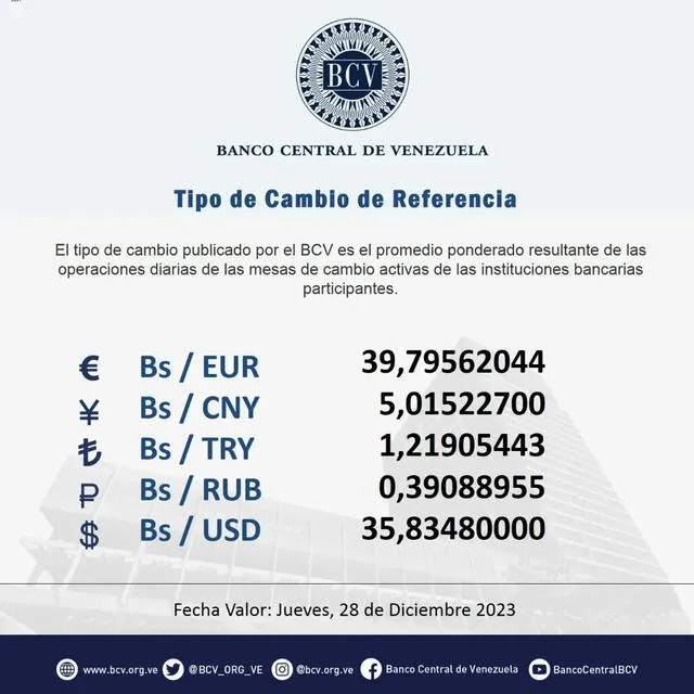 Precio del dólar BCV HOY, jueves 28 de diciembre de 2023. Foto: Twitter / @BCV_ORG_VE

