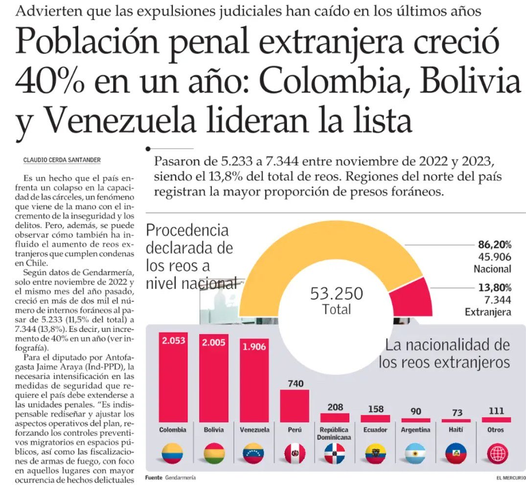 Población penal extranjera creció 40% en Chile