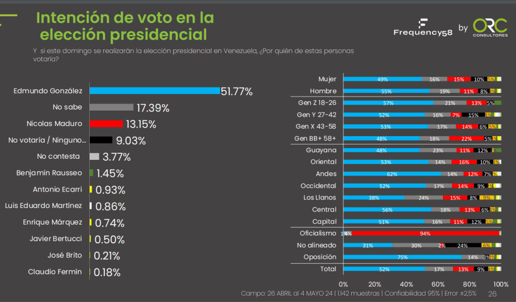 Encuesta de ORC Consultores: Edmundo González tiene 51,77% de apoyo