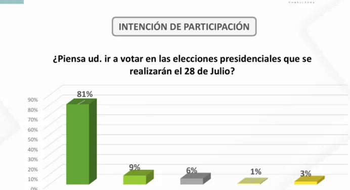Encuestas de EE.UU. y Venezuela Revelan Poderosa Diferencia de Edmundo González sobre Maduro (Ver Data)