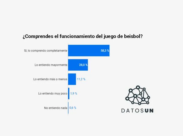 Datos UN: 58% comprende completamente el juego de beisbol