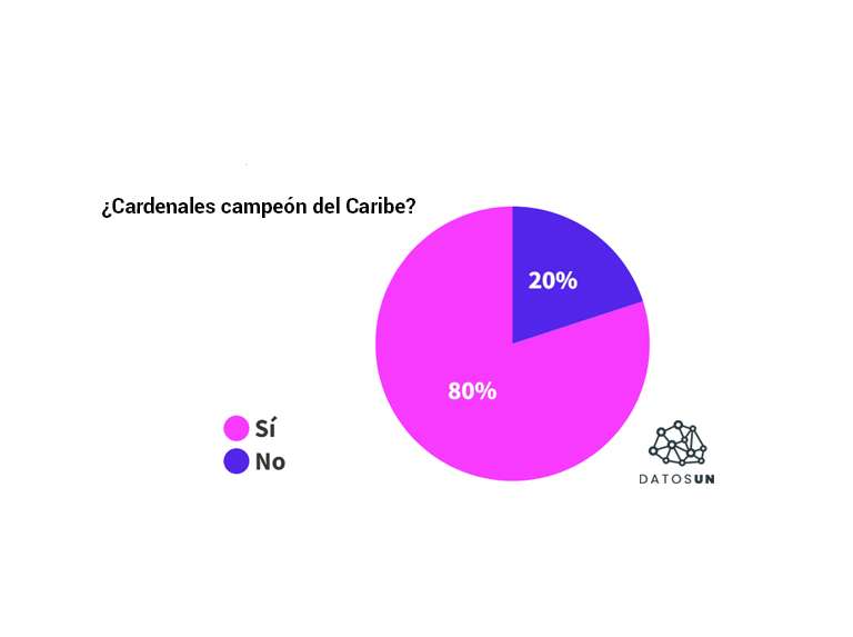 DatosUN: 8 de 10 confían en que Cardenales ganará la Serie del Caribe