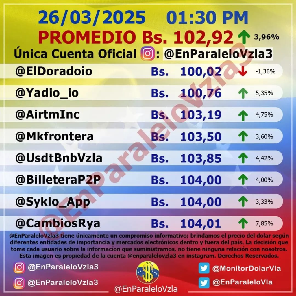 Precio del Dólar Paralelo en Venezuela