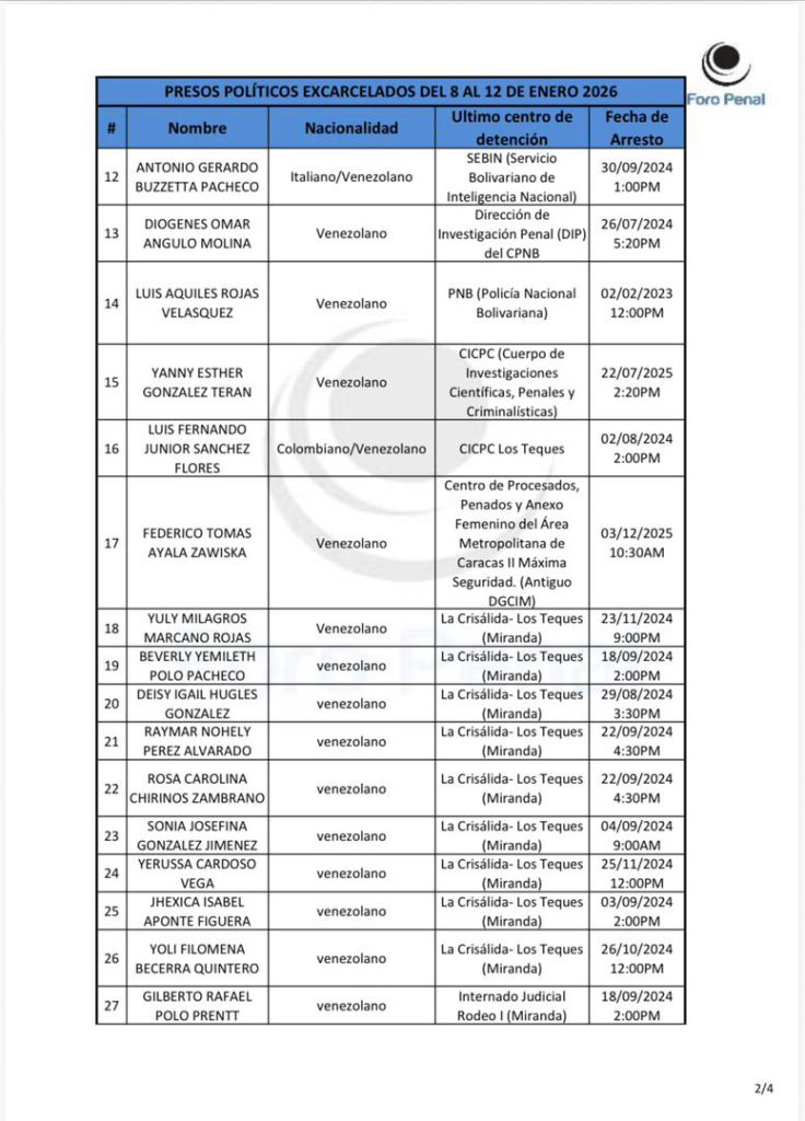 Foro Penal
PRESOS POLÍTICOS EXCARCELADOS DEL 8 AL 12 DE ENERO 2026